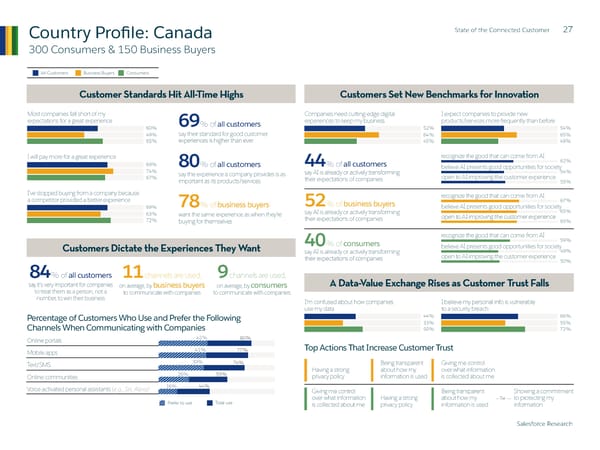 State of  the Connected Customer - Page 27