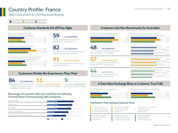 State of  the Connected Customer - Page 28