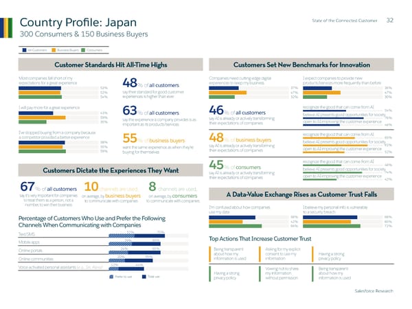 State of  the Connected Customer - Page 32