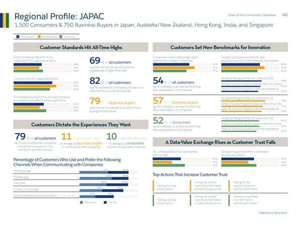 State of  the Connected Customer - Page 40