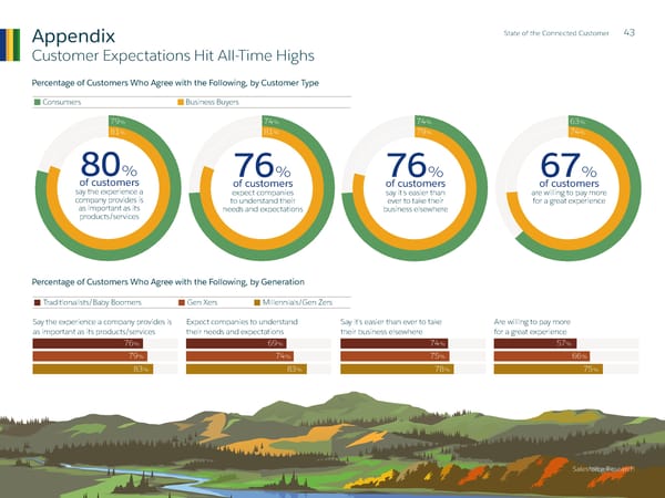 State of  the Connected Customer - Page 43