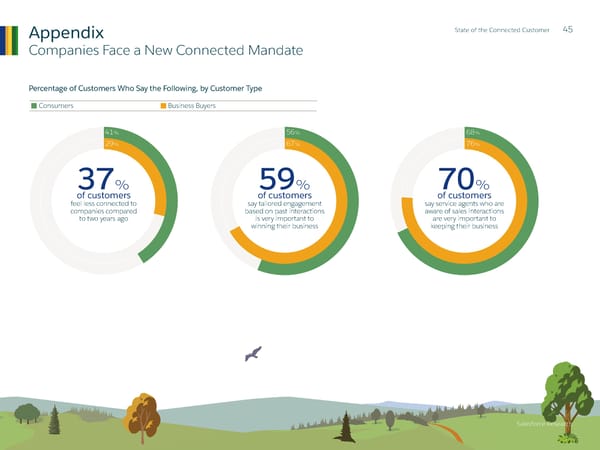 State of  the Connected Customer - Page 45