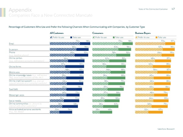 State of  the Connected Customer - Page 47