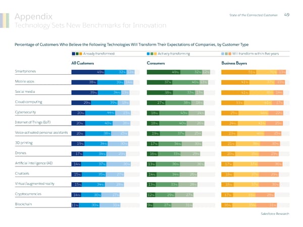 State of  the Connected Customer - Page 49