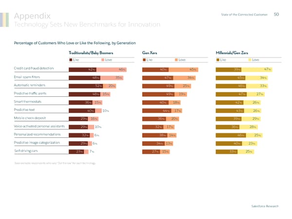 State of  the Connected Customer - Page 50