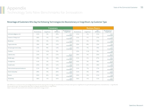 State of  the Connected Customer - Page 51