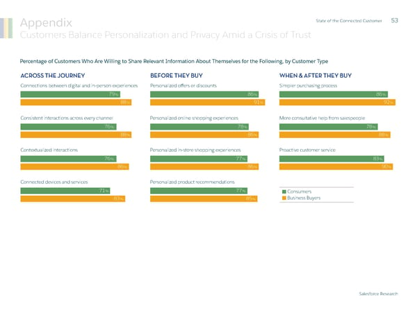 State of  the Connected Customer - Page 53