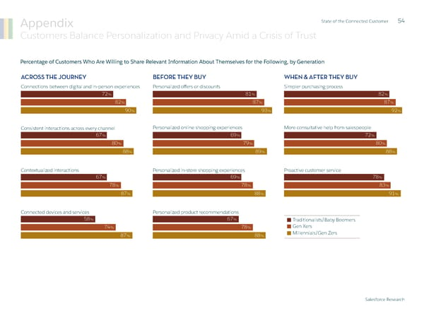 State of  the Connected Customer - Page 54