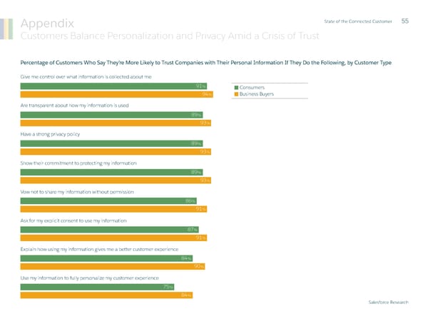 State of  the Connected Customer - Page 55