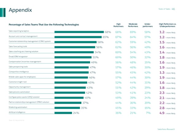 State of Sales - Page 46