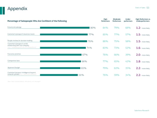 State of Sales - Page 53