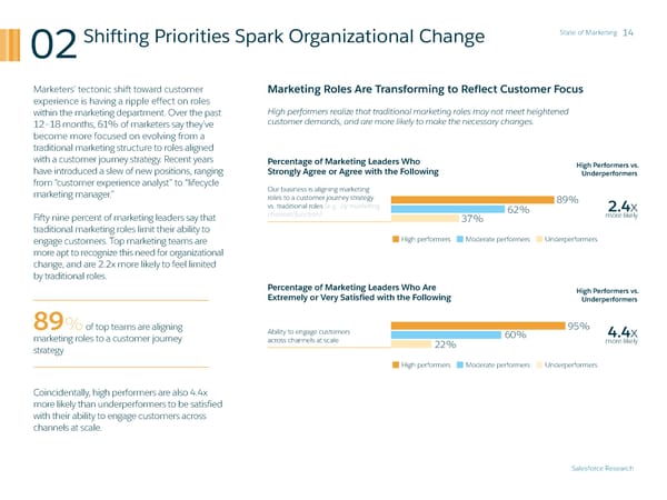 State of Marketing - Page 14