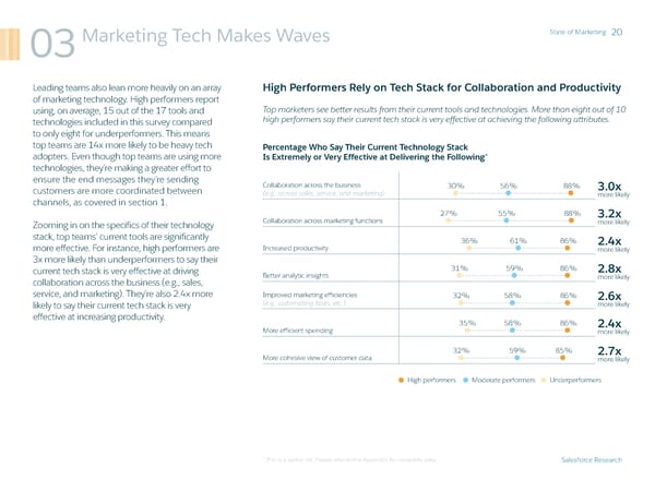 State of Marketing - Page 20