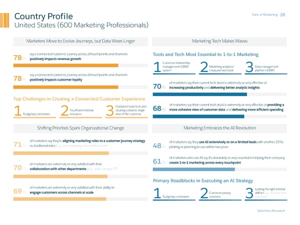 State of Marketing - Page 28