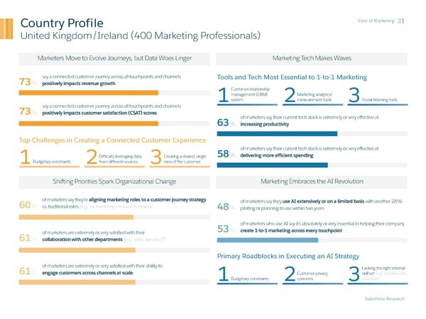 State of Marketing - Page 31