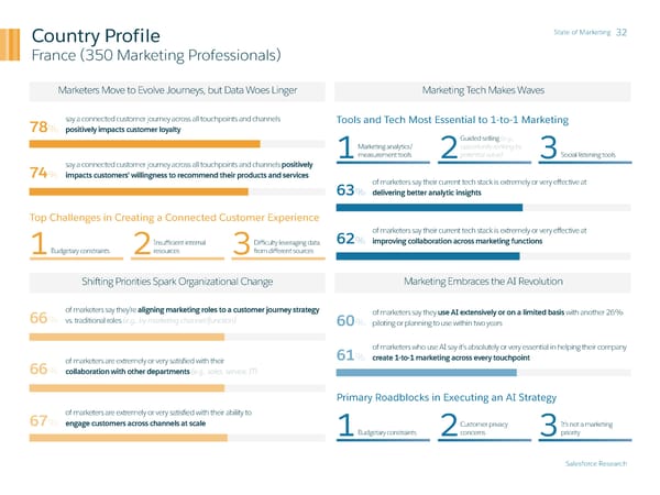 State of Marketing - Page 32