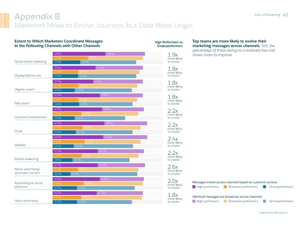 State of Marketing - Page 42