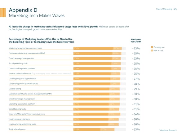 State of Marketing - Page 45