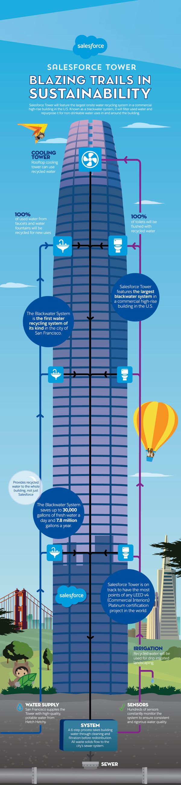 Salesforce Tower - Page 1